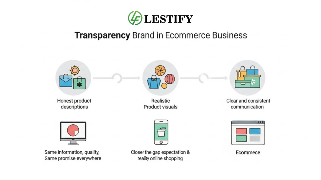 Infographic showing transparency in ecommerce business through honest product descriptions, realistic visuals, and clear communication across online shopping platforms
